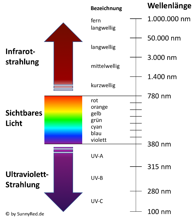Bild 2 IR Licht UV